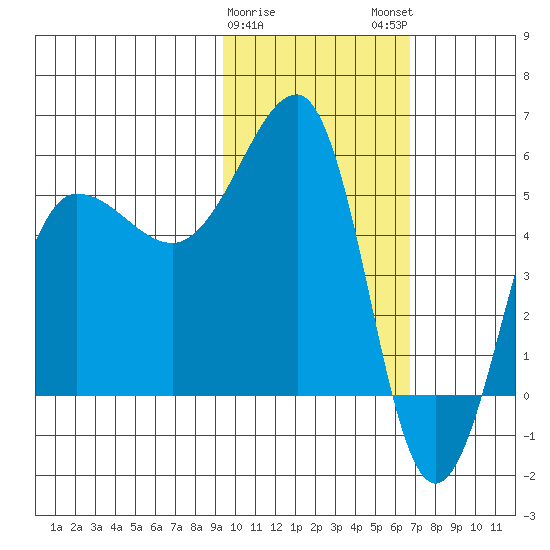 Sanak Harbor tide chart for Thursday, February 8, 2024