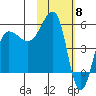 Sanak Harbor tide chart for Thursday, February 8, 2024