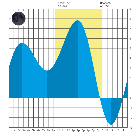 Sanak Harbor tide chart for Friday, February 9, 2024