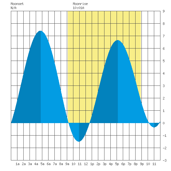 Sanak Harbor tide chart for Tuesday, March 12, 2024