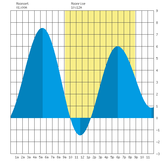 Sanak Harbor tide chart for Wednesday, March 13, 2024