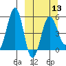 Sanak Harbor tide chart for Wednesday, March 13, 2024
