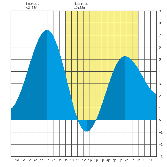 Sanak Harbor tide chart for Thursday, March 14, 2024