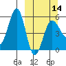 Sanak Harbor tide chart for Thursday, March 14, 2024