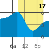 Sanak Harbor tide chart for Sunday, March 17, 2024