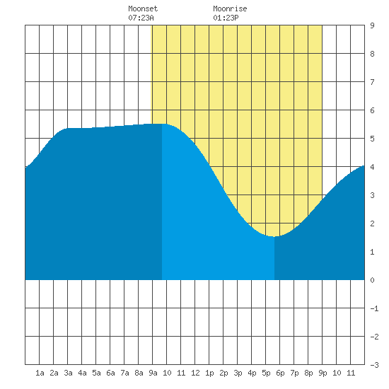 Sanak Harbor tide chart for Monday, March 18, 2024