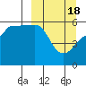 Sanak Harbor tide chart for Monday, March 18, 2024