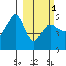 Sanak Harbor tide chart for Friday, March 1, 2024