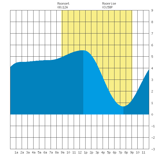 Sanak Harbor tide chart for Wednesday, March 20, 2024
