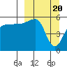 Sanak Harbor tide chart for Wednesday, March 20, 2024