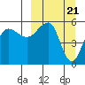 Sanak Harbor tide chart for Thursday, March 21, 2024