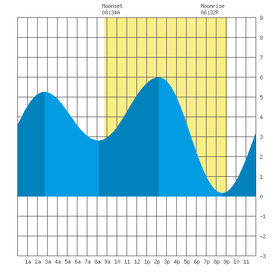 Sanak Harbor tide chart for Friday, March 22, 2024