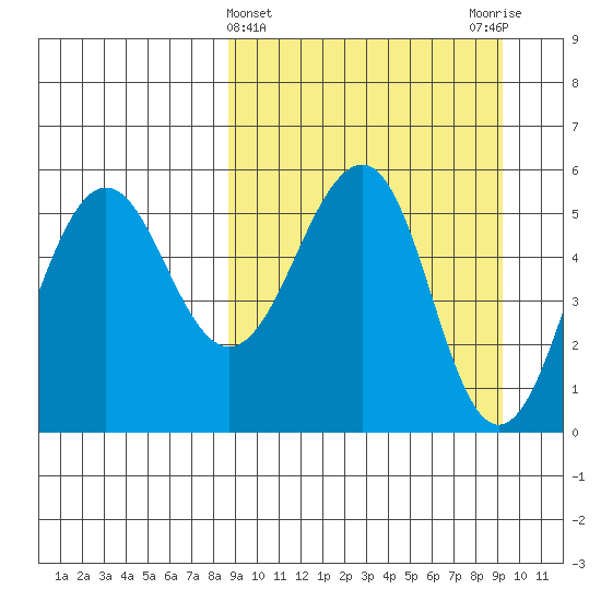 Sanak Harbor tide chart for Saturday, March 23, 2024