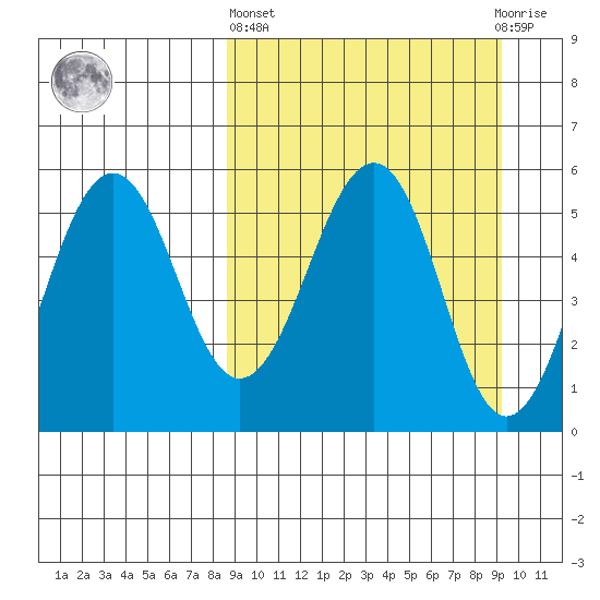 Sanak Harbor tide chart for Sunday, March 24, 2024