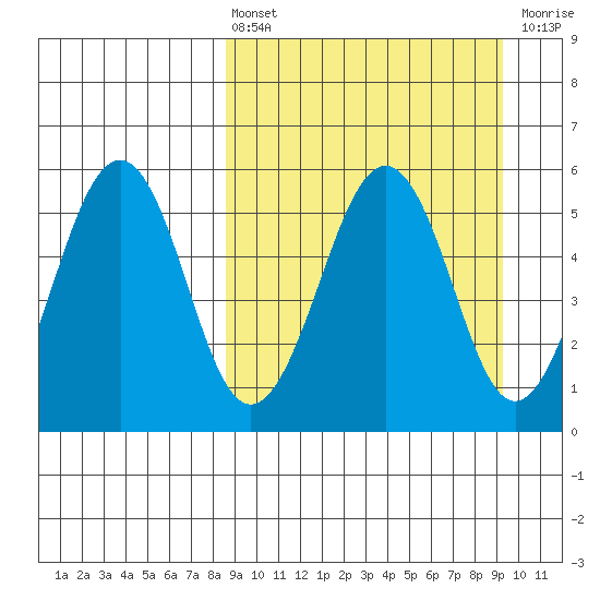 Sanak Harbor tide chart for Monday, March 25, 2024