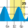 Sanak Harbor tide chart for Monday, March 25, 2024