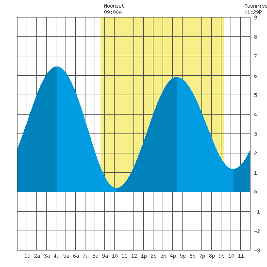 Sanak Harbor tide chart for Tuesday, March 26, 2024