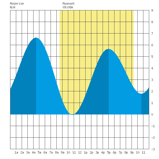 Sanak Harbor tide chart for Wednesday, March 27, 2024