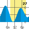 Sanak Harbor tide chart for Wednesday, March 27, 2024