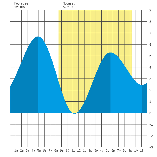 Sanak Harbor tide chart for Thursday, March 28, 2024