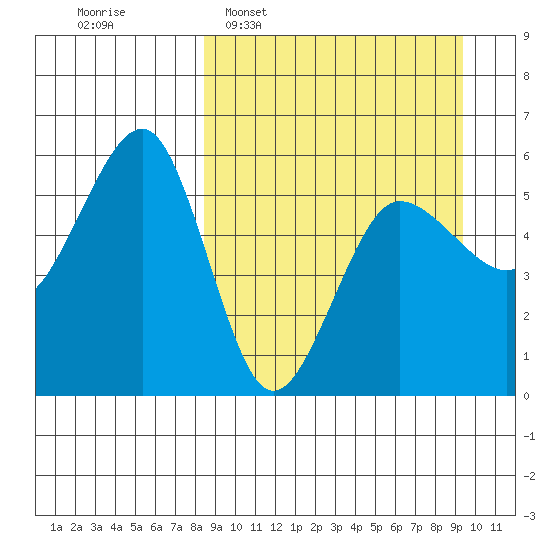 Sanak Harbor tide chart for Friday, March 29, 2024