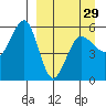 Sanak Harbor tide chart for Friday, March 29, 2024