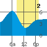 Sanak Harbor tide chart for Saturday, March 2, 2024