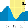 Sanak Harbor tide chart for Sunday, March 31, 2024