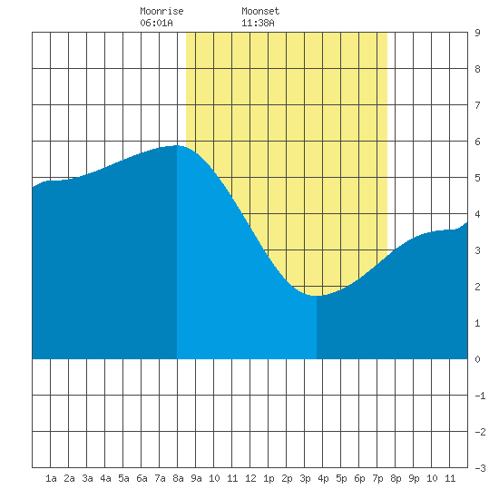 Sanak Harbor tide chart for Monday, March 4, 2024