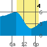 Sanak Harbor tide chart for Monday, March 4, 2024
