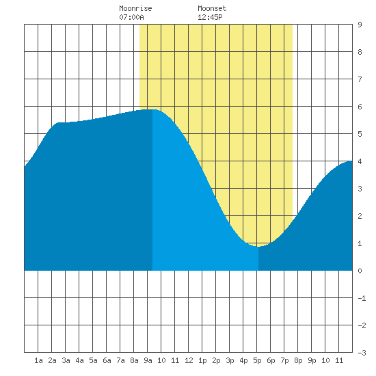 Sanak Harbor tide chart for Tuesday, March 5, 2024
