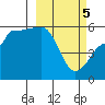 Sanak Harbor tide chart for Tuesday, March 5, 2024