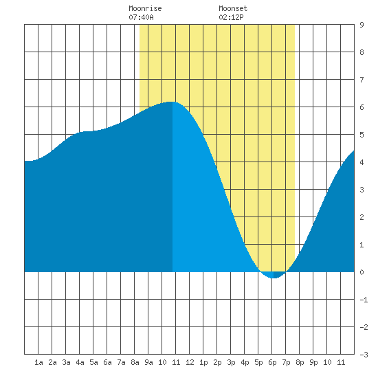 Sanak Harbor tide chart for Wednesday, March 6, 2024