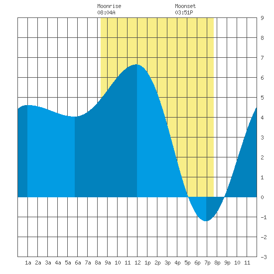 Sanak Harbor tide chart for Thursday, March 7, 2024