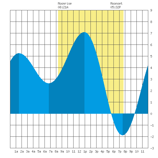 Sanak Harbor tide chart for Friday, March 8, 2024