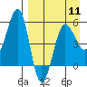 Sanak Harbor tide chart for Thursday, April 11, 2024