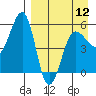 Sanak Harbor tide chart for Friday, April 12, 2024