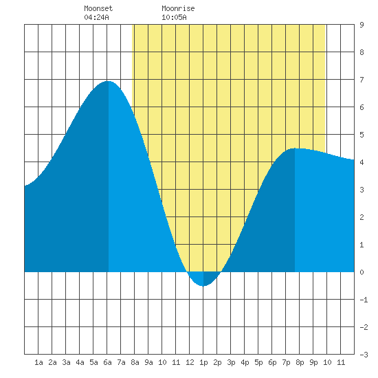 Sanak Harbor tide chart for Saturday, April 13, 2024