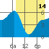 Sanak Harbor tide chart for Sunday, April 14, 2024