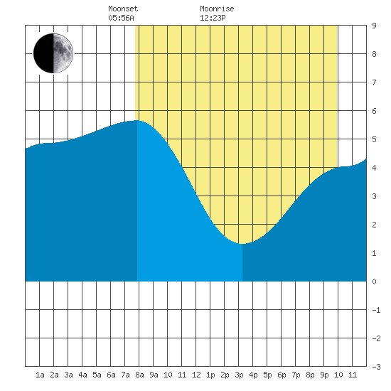 Sanak Harbor tide chart for Monday, April 15, 2024