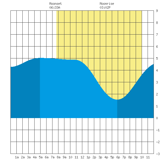 Sanak Harbor tide chart for Wednesday, April 17, 2024