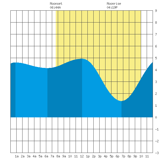 Sanak Harbor tide chart for Thursday, April 18, 2024