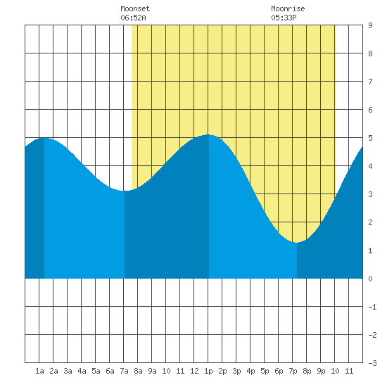 Sanak Harbor tide chart for Friday, April 19, 2024