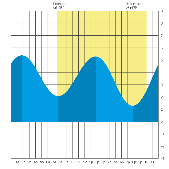 Sanak Harbor tide chart for Saturday, April 20, 2024