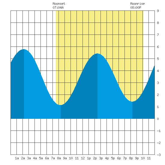 Sanak Harbor tide chart for Sunday, April 21, 2024