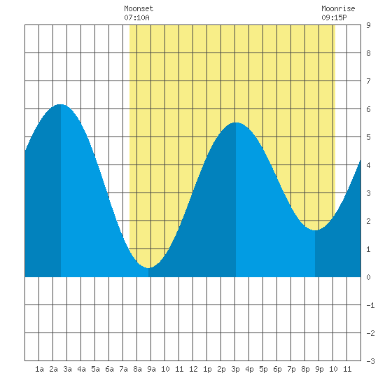 Sanak Harbor tide chart for Monday, April 22, 2024