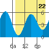 Sanak Harbor tide chart for Monday, April 22, 2024