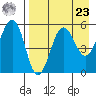 Sanak Harbor tide chart for Tuesday, April 23, 2024