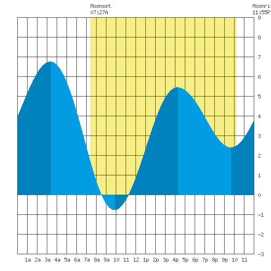 Sanak Harbor tide chart for Wednesday, April 24, 2024