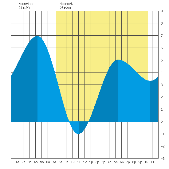 Sanak Harbor tide chart for Friday, April 26, 2024